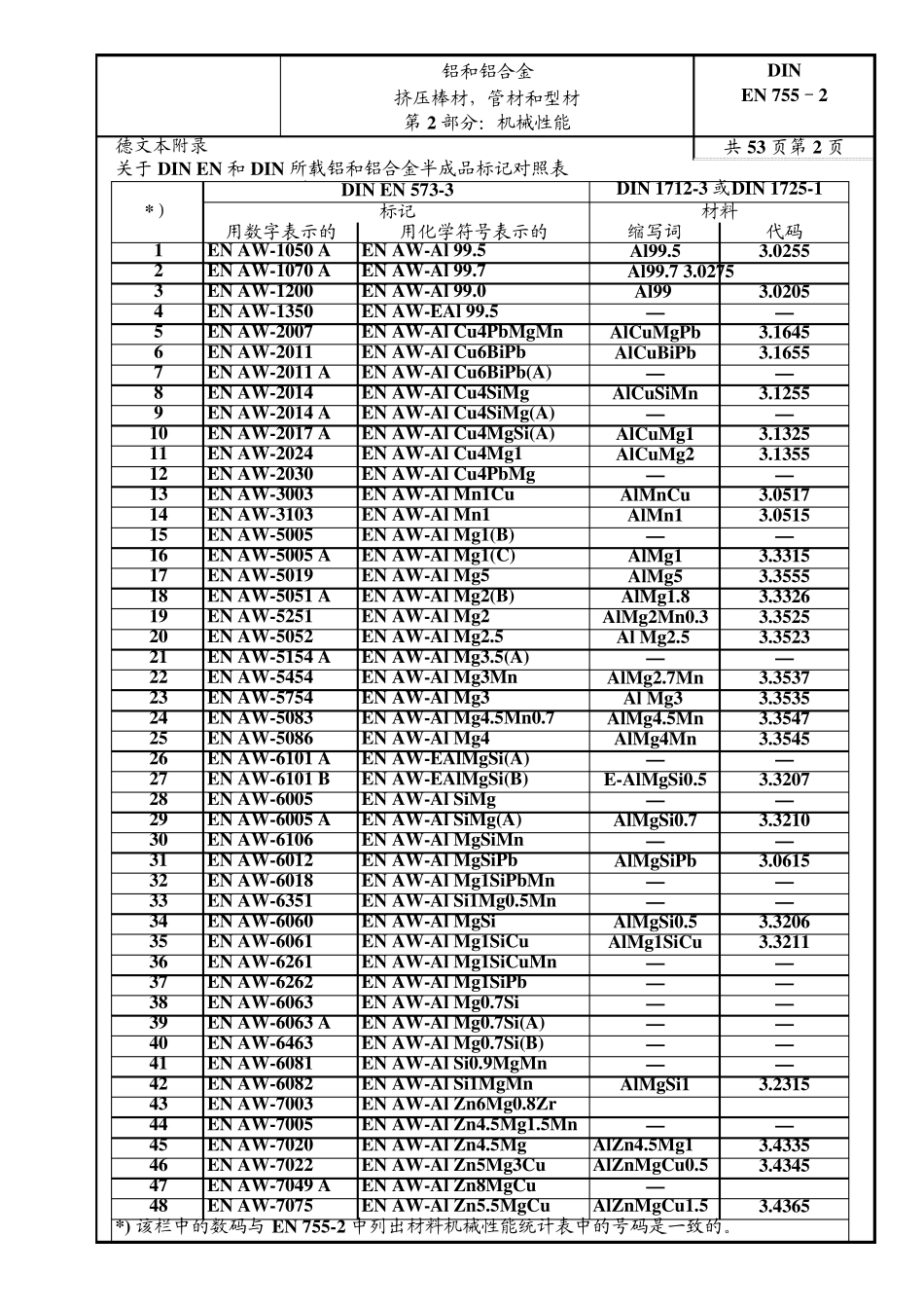DINEN7552铝合金挤压棒、型、带机械性能_第2页