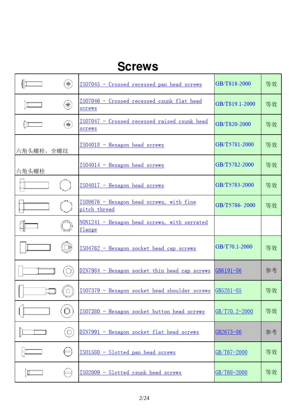 DINISOGB标准紧固件号对照表_第2页