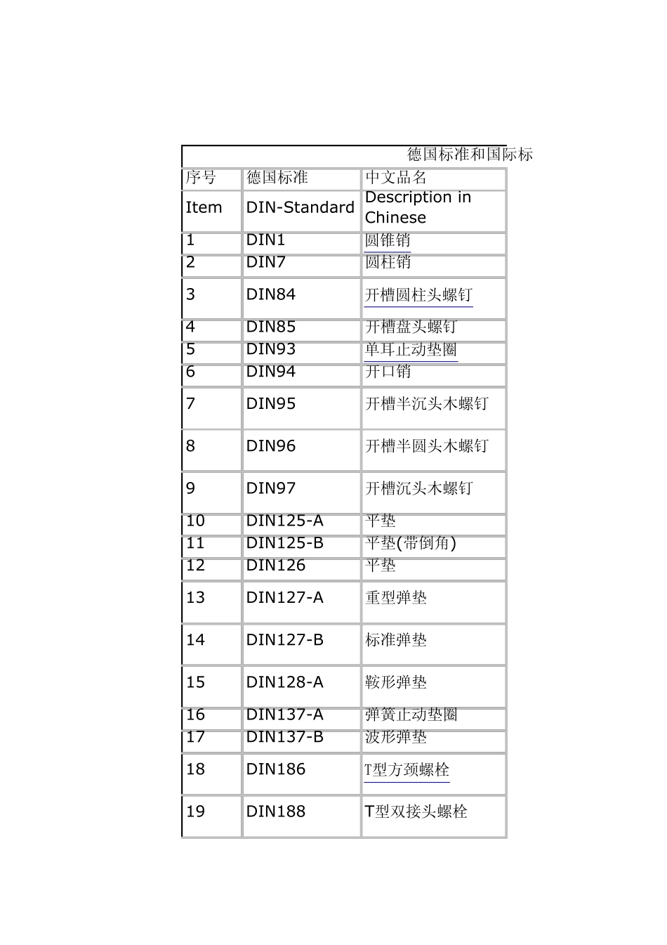 DINISOGB紧固件标准对照_第1页