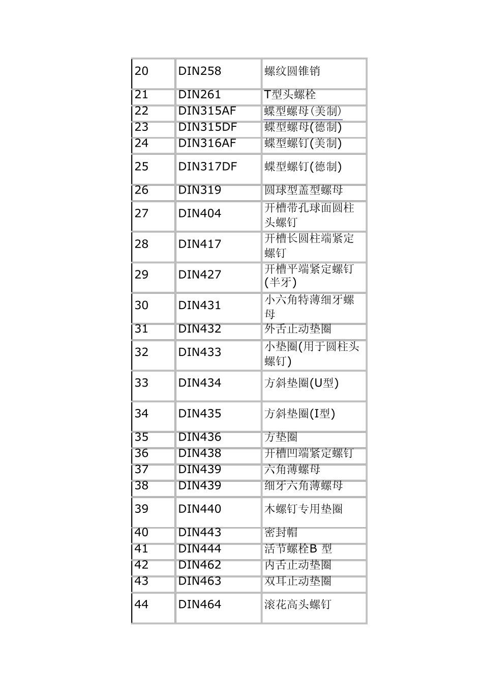 DINISOGB紧固件标准对照_第2页