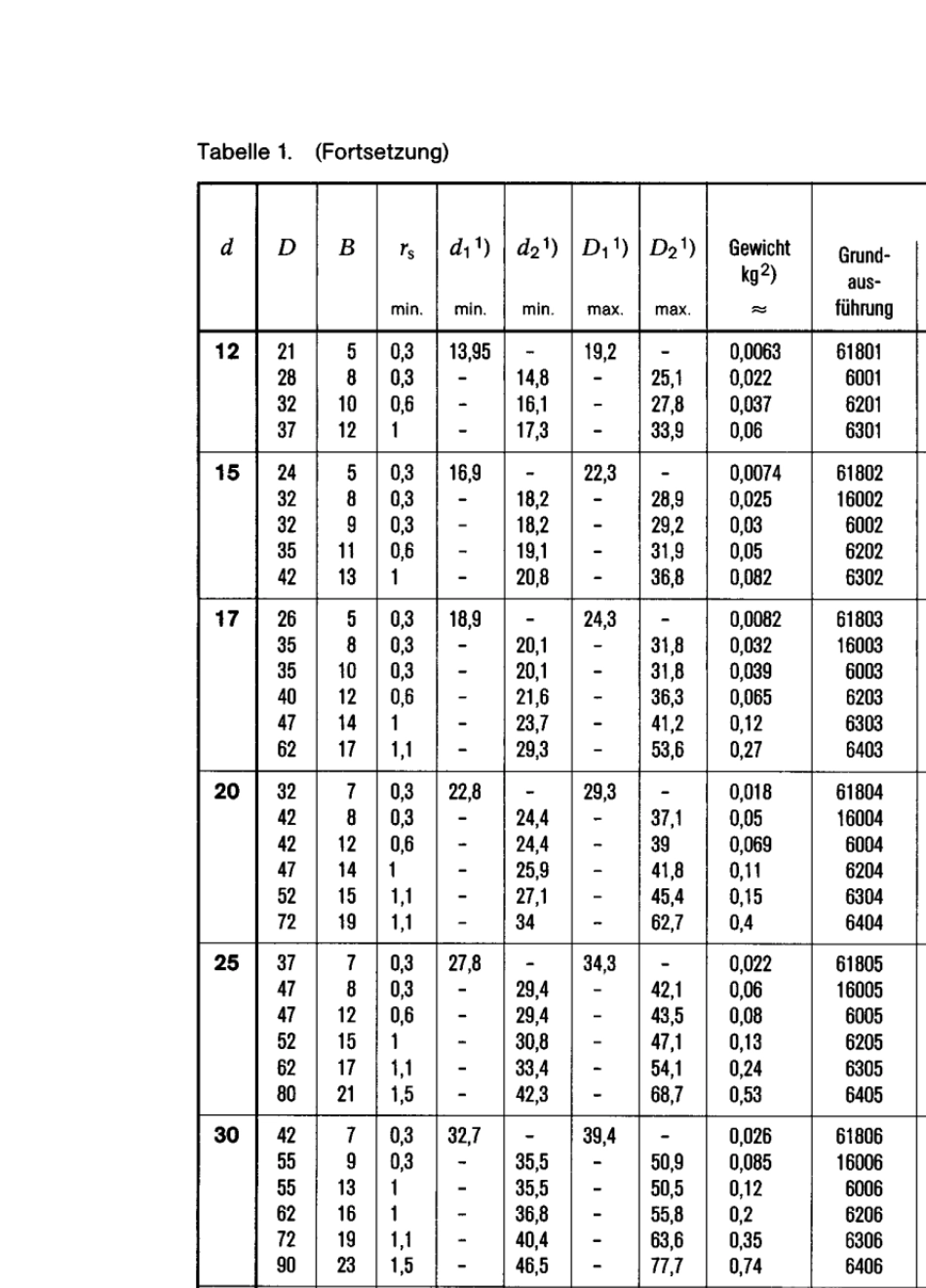 din_6251___198904单列向心球轴承_第3页