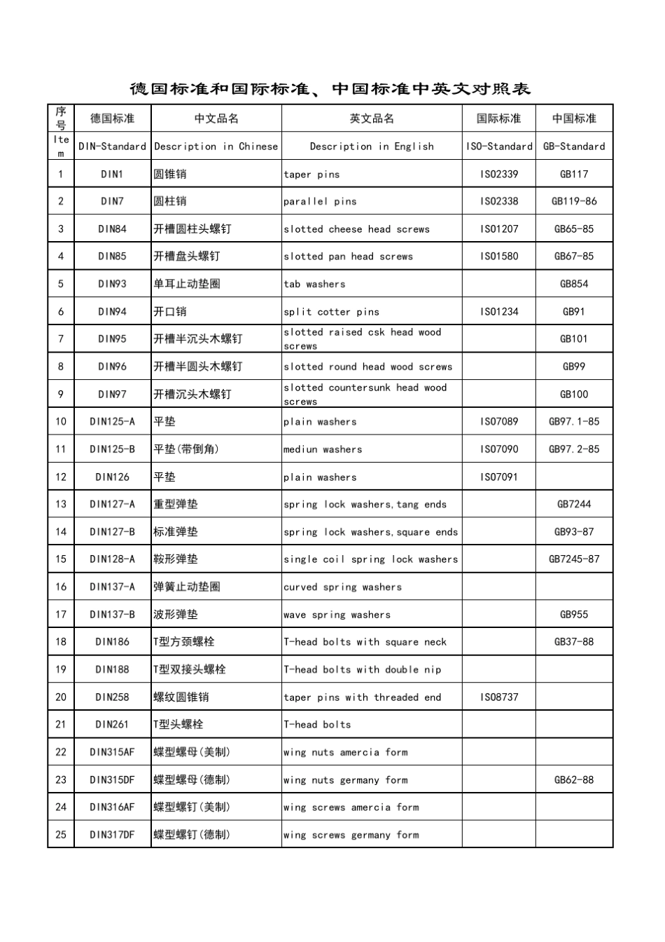 DIN标准紧固件与GB对照_第1页