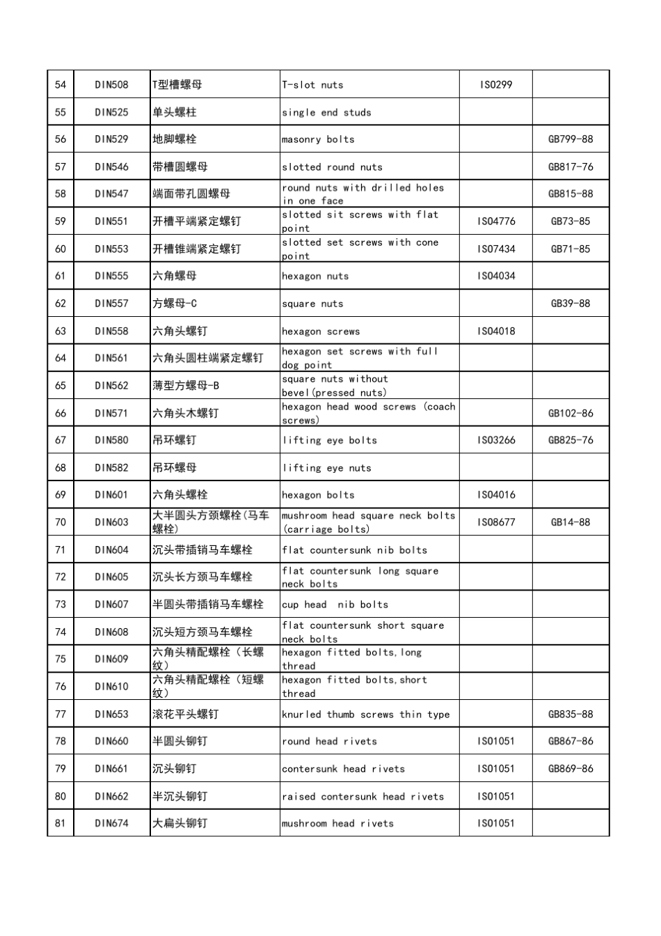 DIN标准紧固件与GB对照_第3页