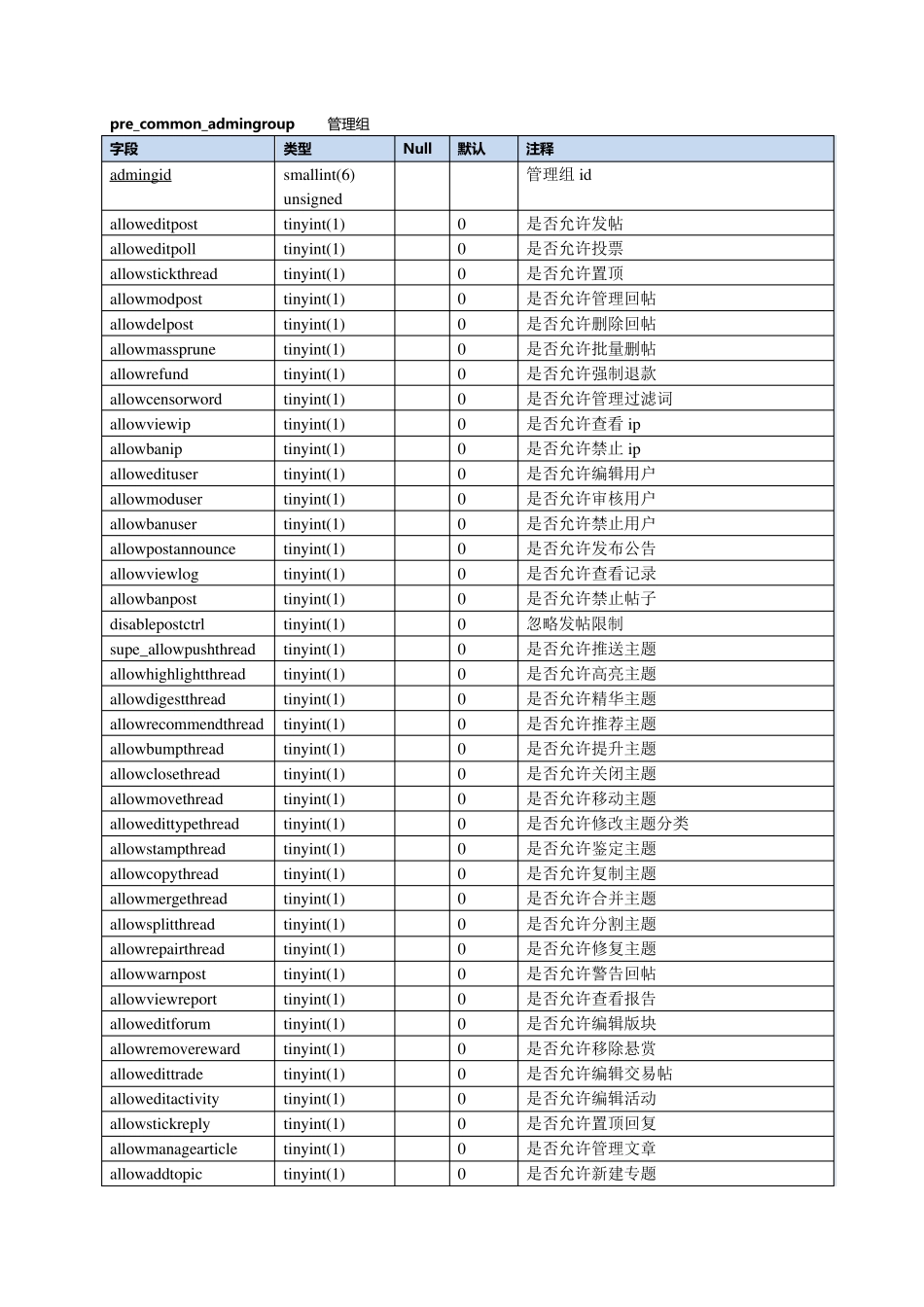 Discuz!X1数据字典_第2页