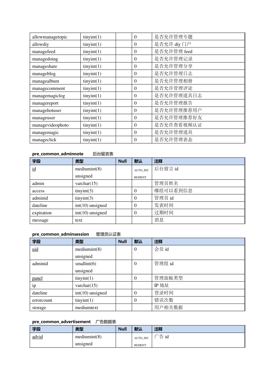 Discuz!X1数据字典_第3页