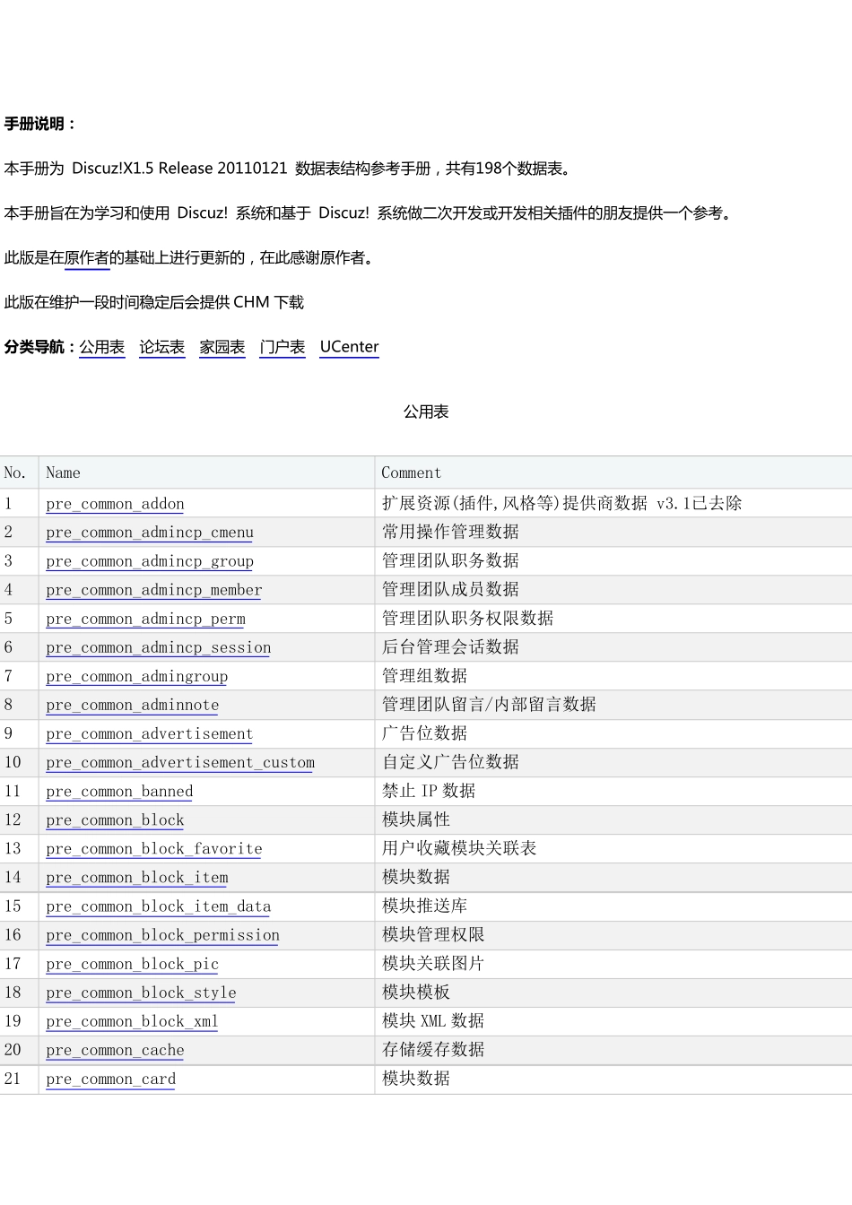 Discuz!X3.1数据库表结构_数据字典手册_第1页
