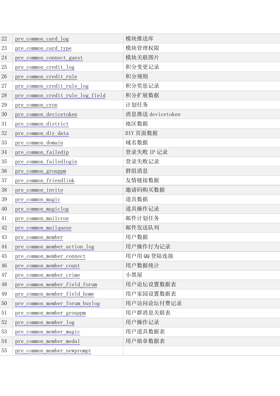 Discuz!X3.1数据库表结构_数据字典手册_第2页