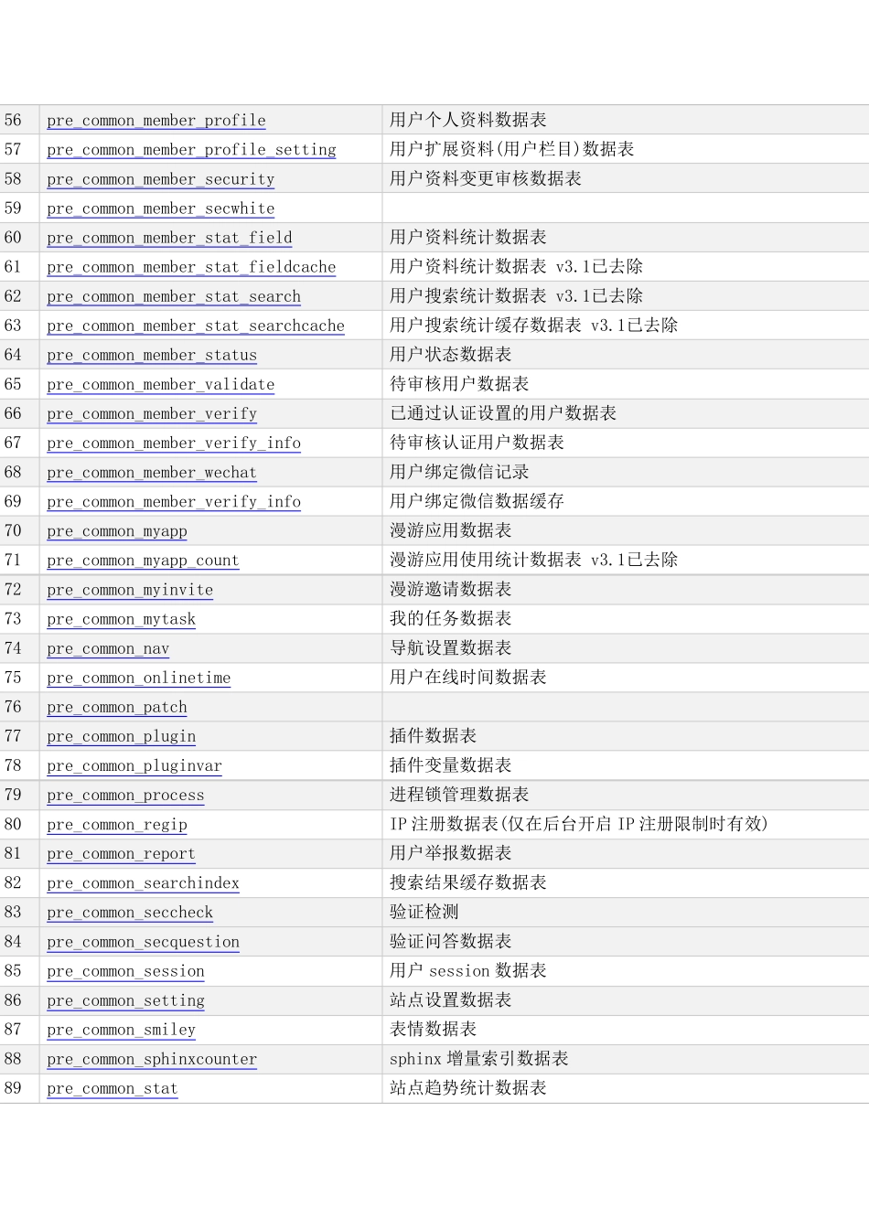 Discuz!X3.1数据库表结构_数据字典手册_第3页