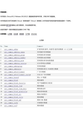 Discuz!X3.1数据库表结构_数据字典手册