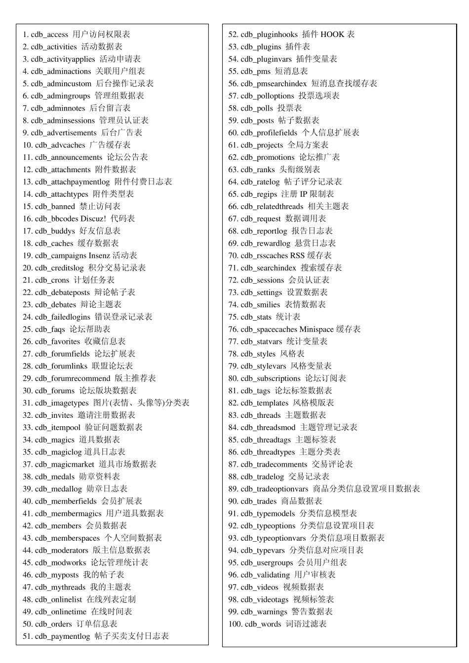 discuz数据库的解释大全_第1页