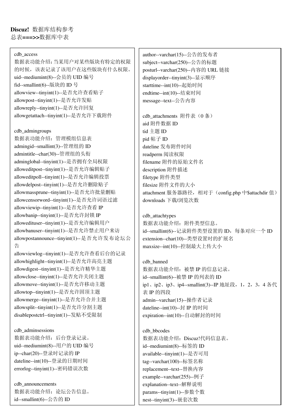 discuz数据库的解释大全_第2页
