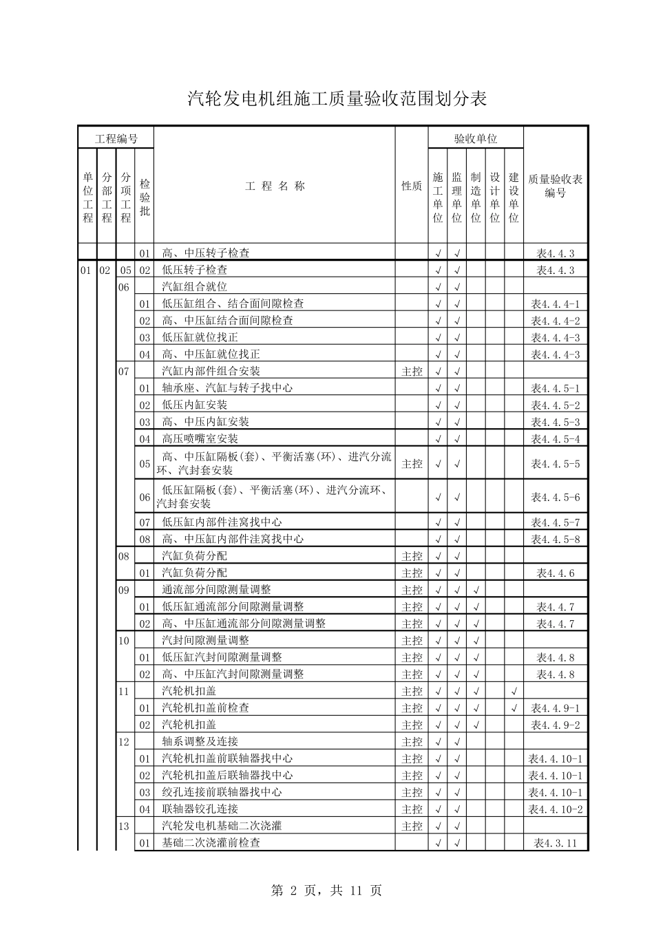 DL5210.32009汽机专业施工质量验收范围划分表_第2页