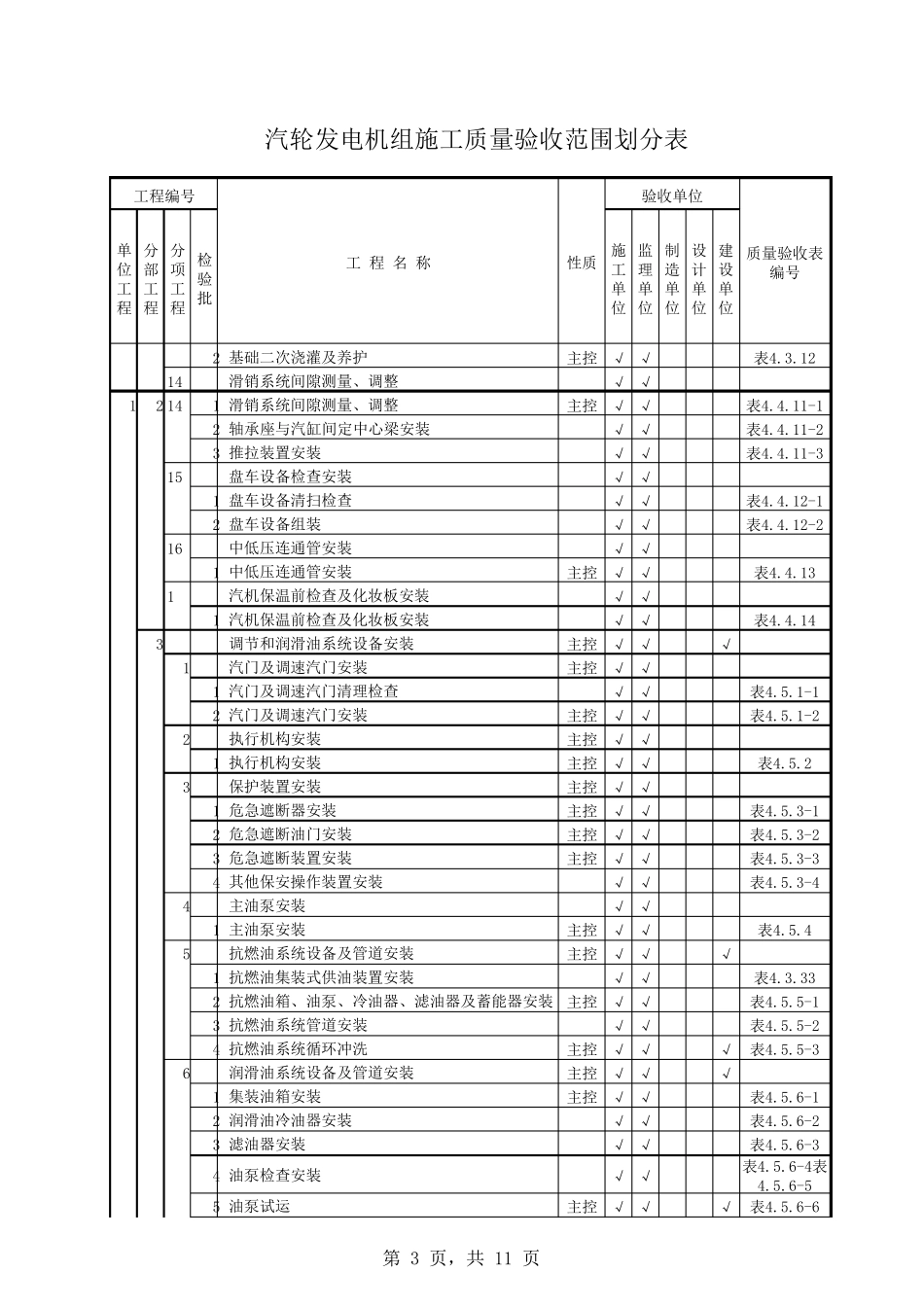 DL5210.32009汽机专业施工质量验收范围划分表_第3页