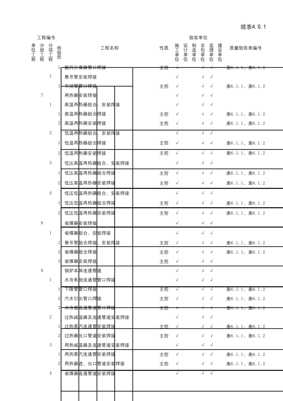 DL5210.52018施工质量验收范围及职责划分表_第3页
