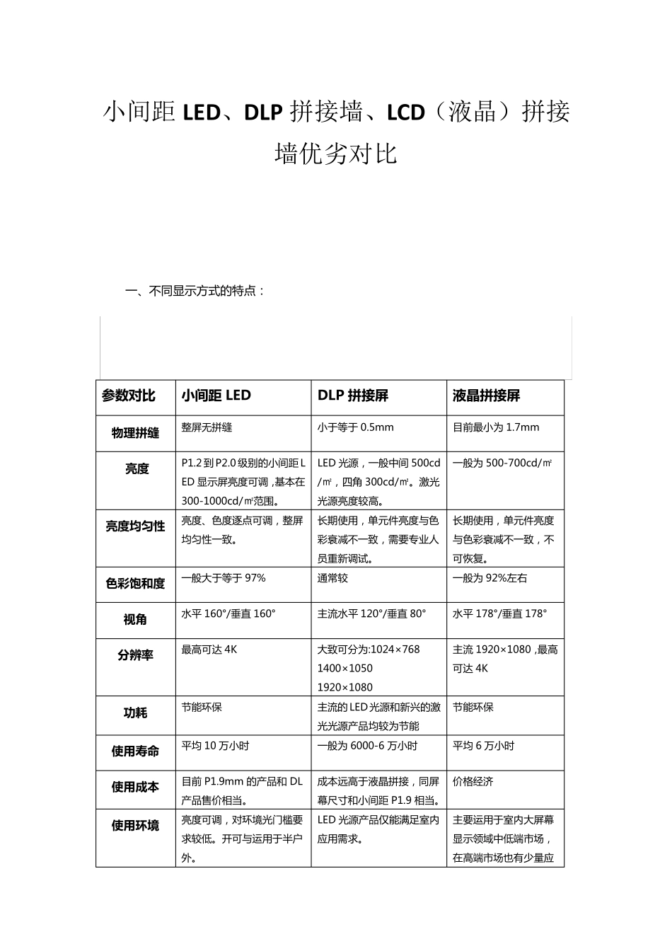 DLP拼接墙、LCD(液晶)拼接墙、小间距LED显示屏优劣对比2_第1页