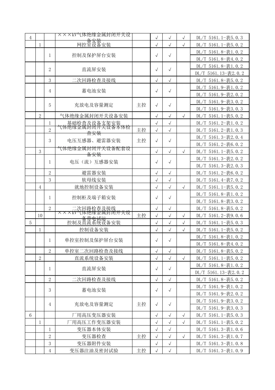 DLT51612018发电工程施工质量验收范围划分表_第3页