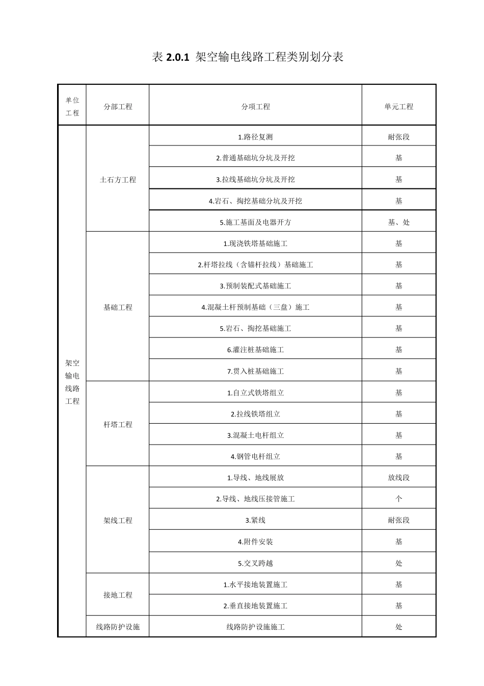 DLT51682016110KV750KV架空输电线路施工质量检验及评定规程_第3页