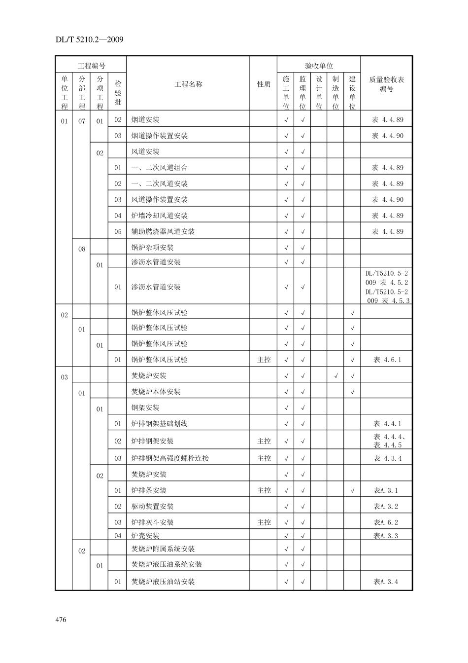 DLT5210.22009电力建设施工质量验收及评价规程第2部分：锅炉机组_3_第2页