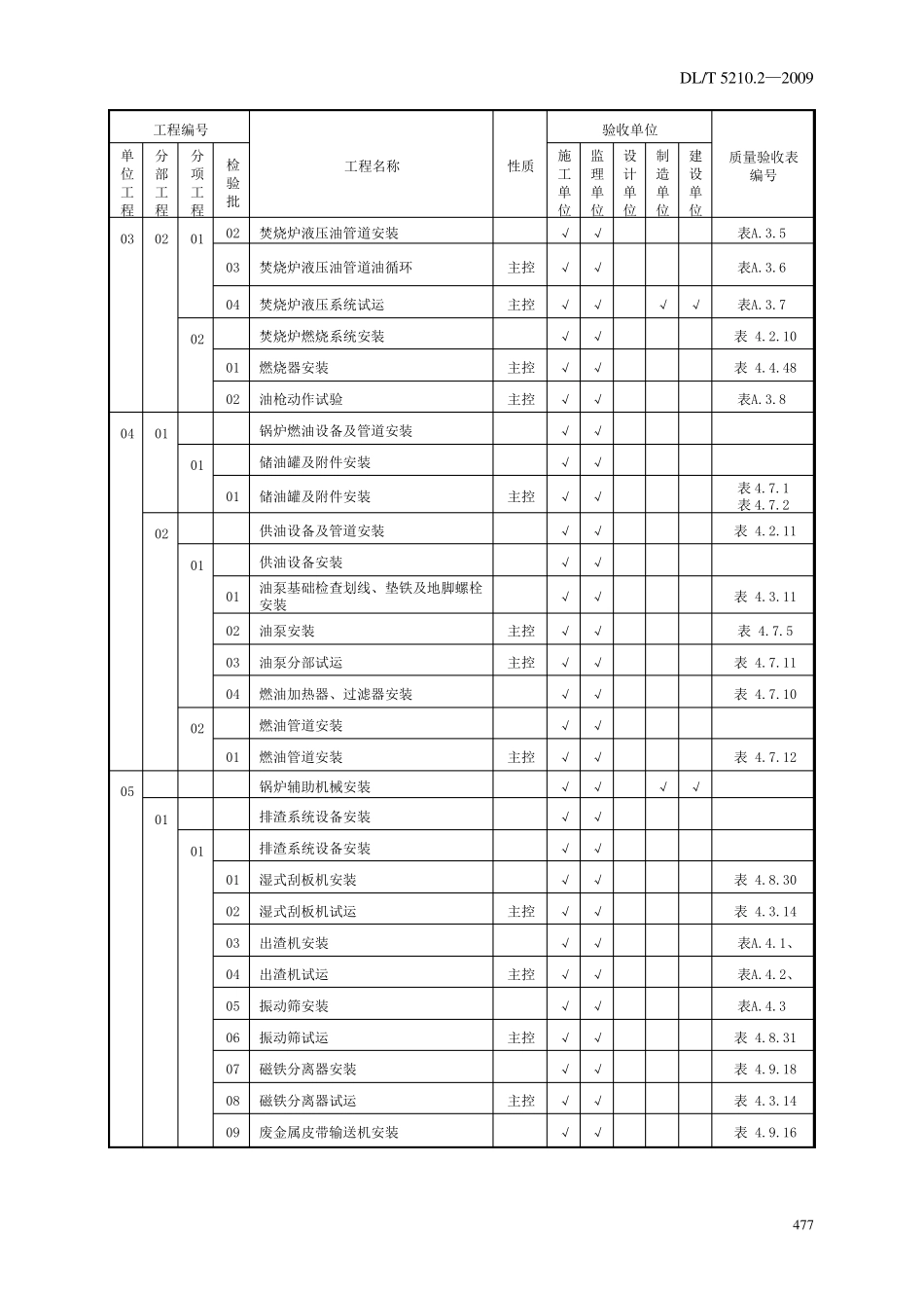 DLT5210.22009电力建设施工质量验收及评价规程第2部分：锅炉机组_3_第3页