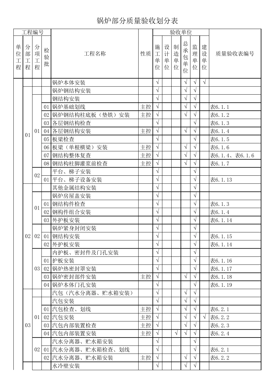 DLT5210.22018锅炉通用部分质量验收划分表_第1页