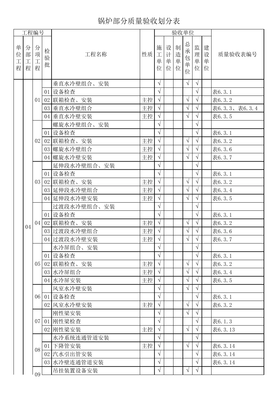 DLT5210.22018锅炉通用部分质量验收划分表_第2页
