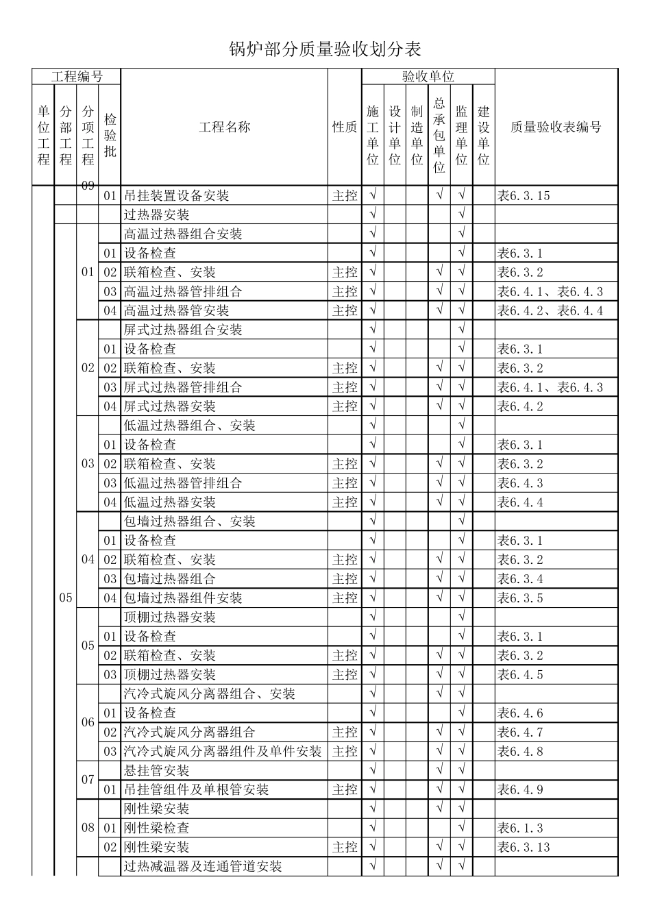 DLT5210.22018锅炉通用部分质量验收划分表_第3页