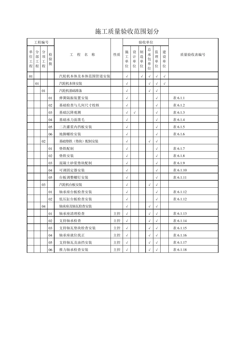 DLT5210.3—2018汽轮发电机组三级划分表_第1页