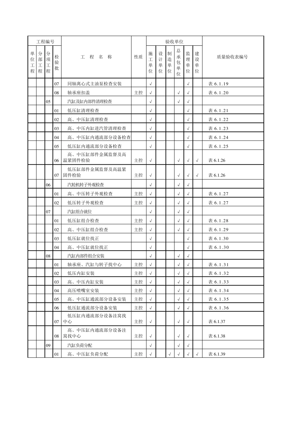 DLT5210.3—2018汽轮发电机组三级划分表_第2页