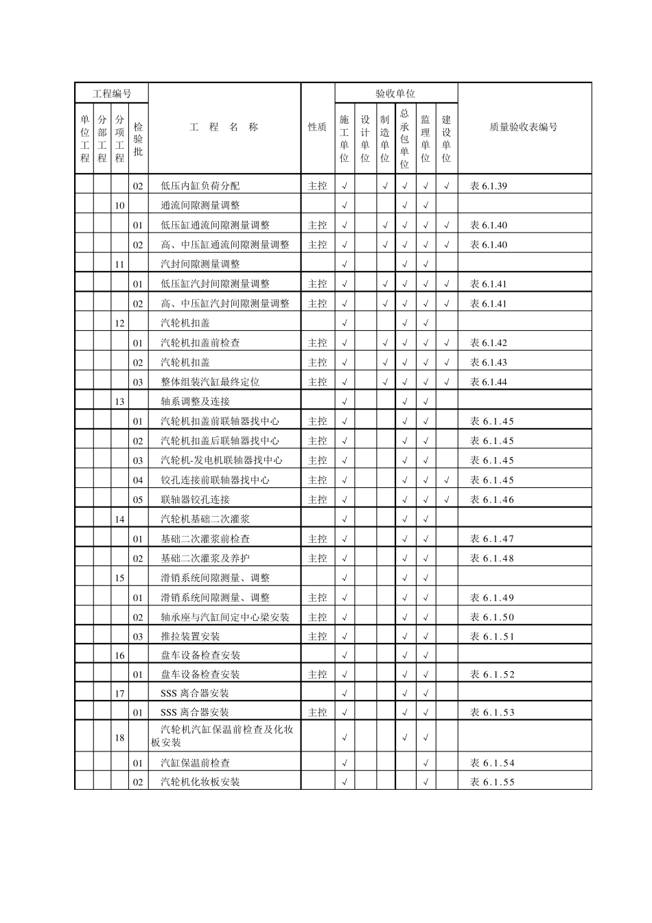 DLT5210.3—2018汽轮发电机组三级划分表_第3页