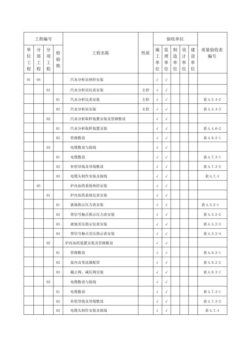 DLT5210.42009电力建设施工质量验收及评价规程第4部分：热工仪表及控制装置_第2页