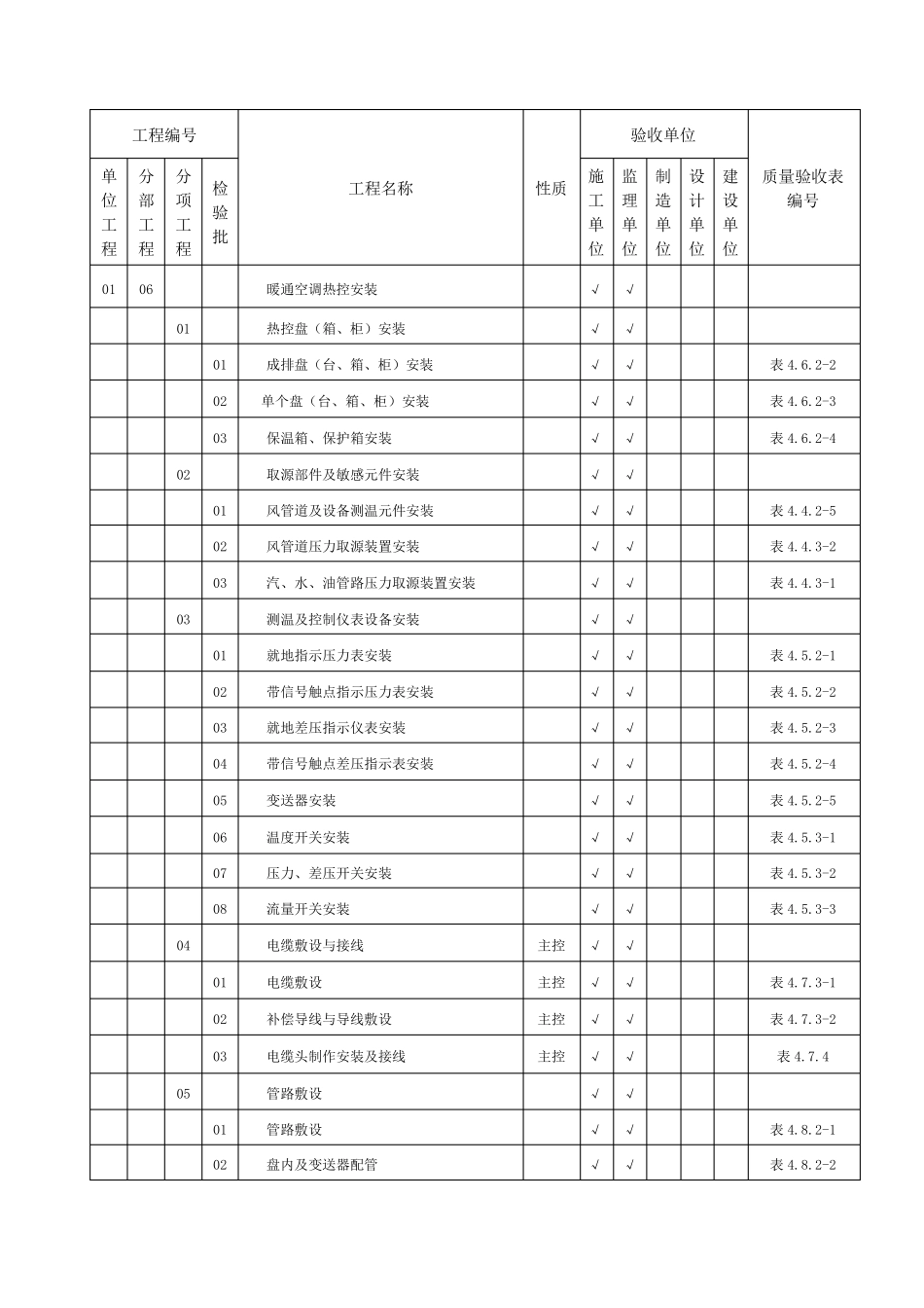 DLT5210.42009电力建设施工质量验收及评价规程第4部分：热工仪表及控制装置_第3页