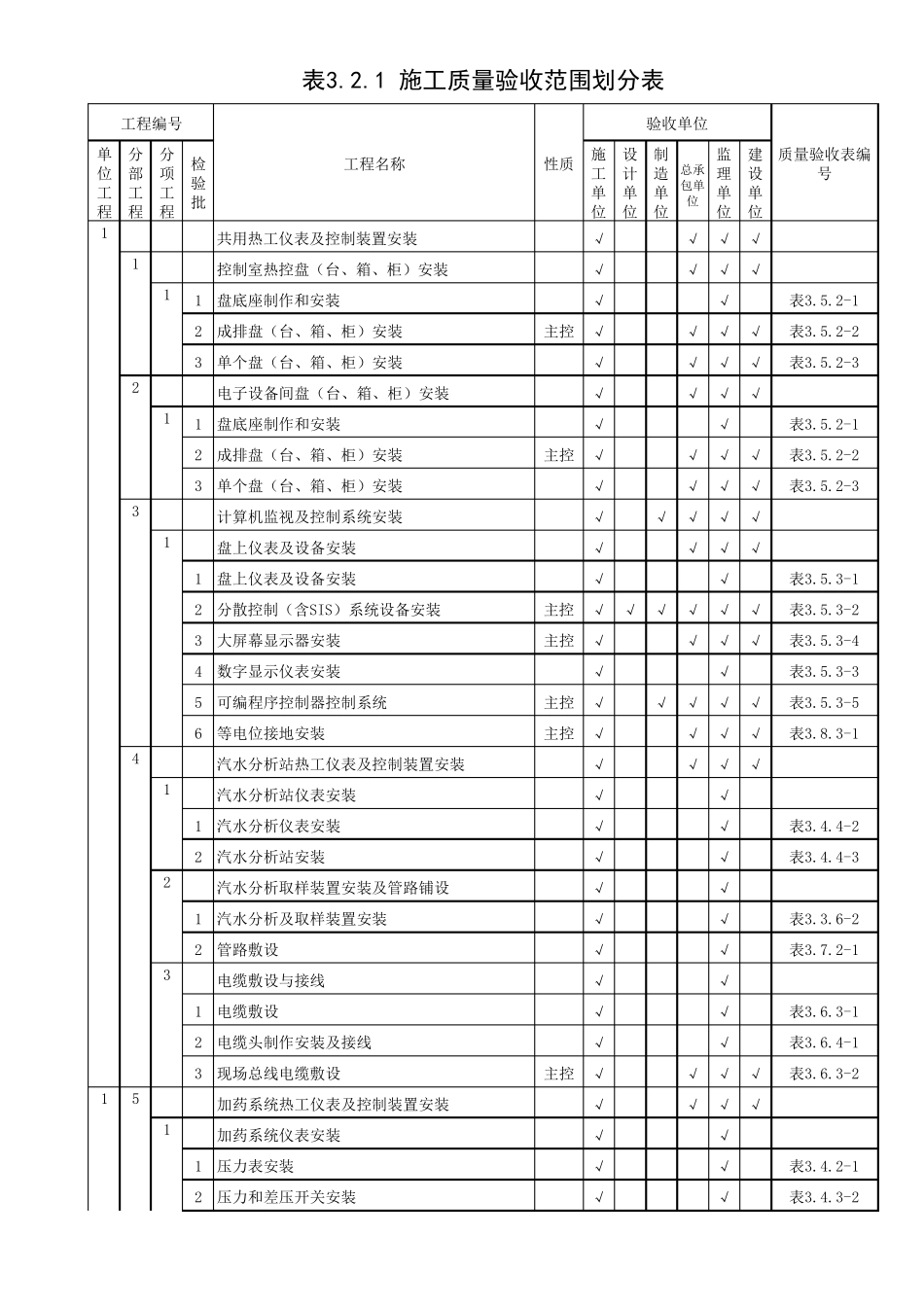 DLT5210.42018热工仪表施工质量验收范围划分表_第1页