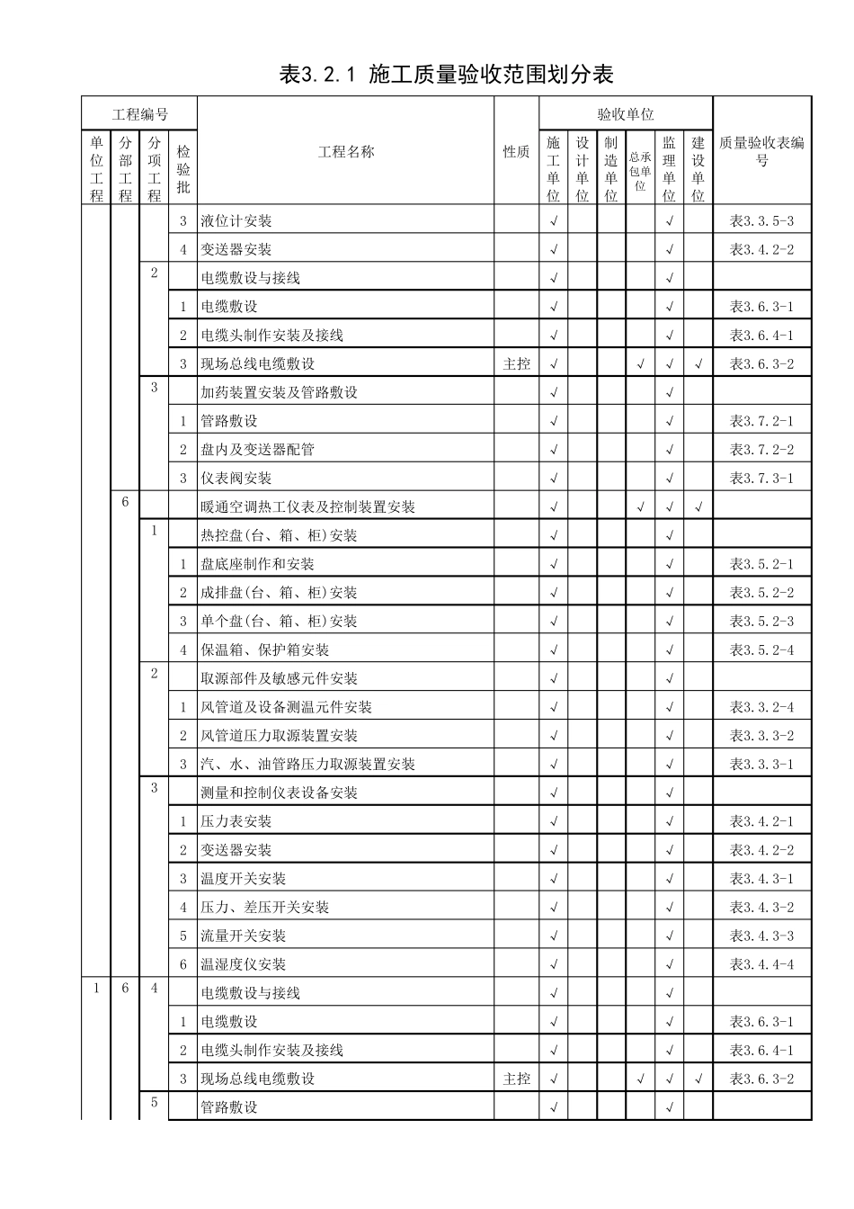 DLT5210.42018热工仪表施工质量验收范围划分表_第2页