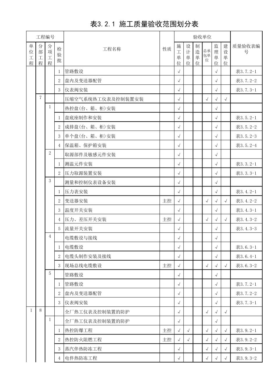 DLT5210.42018热工仪表施工质量验收范围划分表_第3页