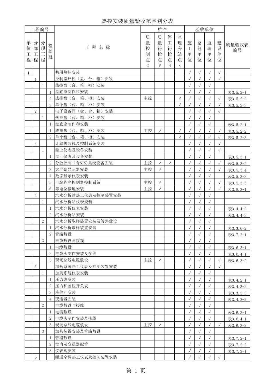 DLT5210.42018热工仪表验评划分表(全手打)_第1页