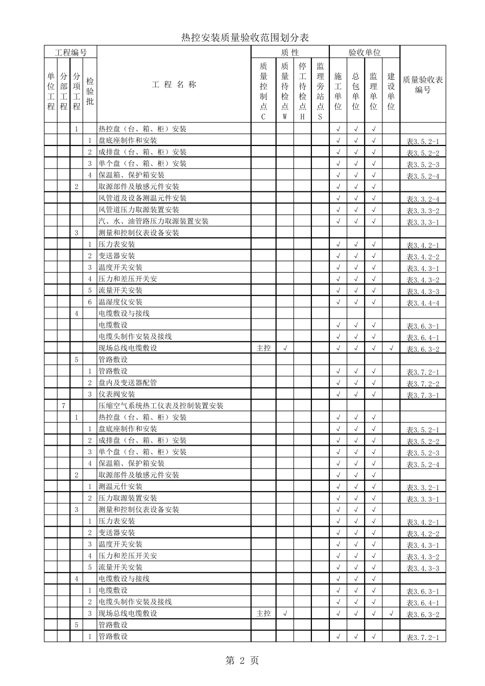 DLT5210.42018热工仪表验评划分表(全手打)_第2页