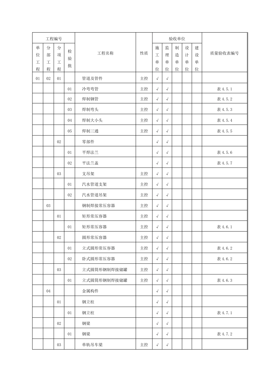 DLT5210.82009电力建设施工质量验收及评价规程第8部分：加工配制_第2页