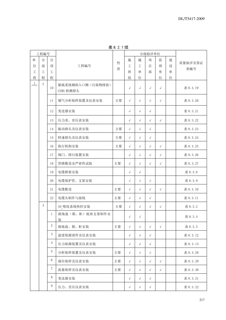 DLT54172009火电厂烟气脱硫工程施工质量验收及评定规程(热控)_第3页