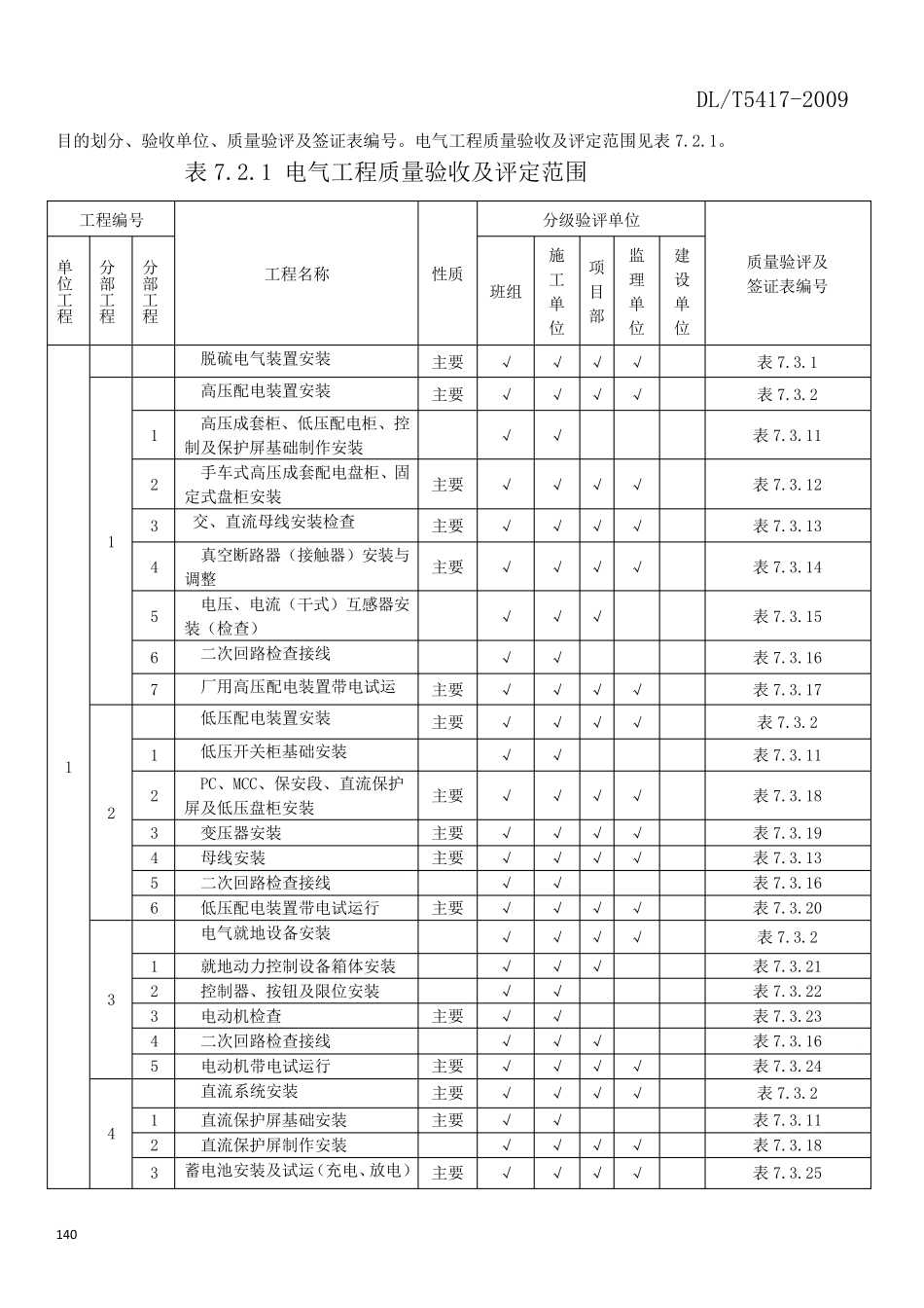 DLT54172009火电厂烟气脱硫工程施工质量验收及评定规程(电气)_第2页