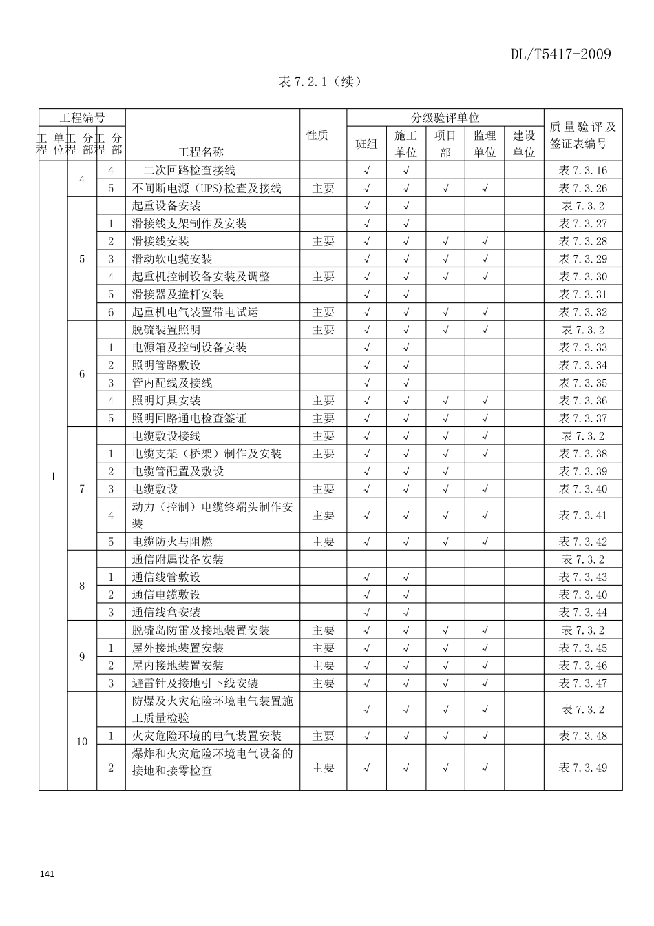 DLT54172009火电厂烟气脱硫工程施工质量验收及评定规程(电气)_第3页