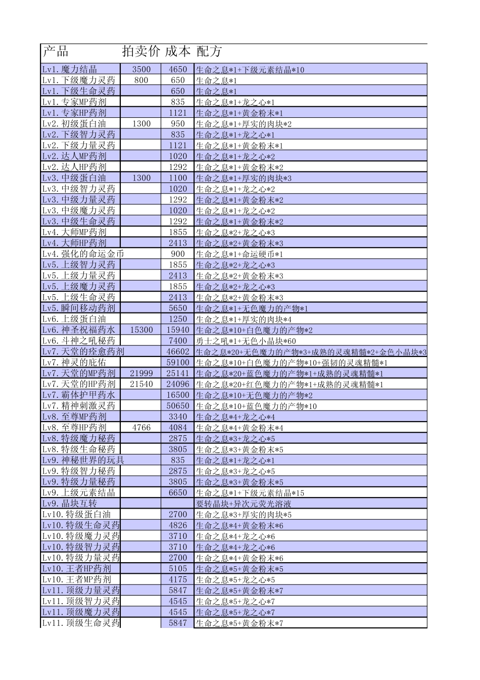 DNF85级大转移后版本炼金师材料计算表_第1页