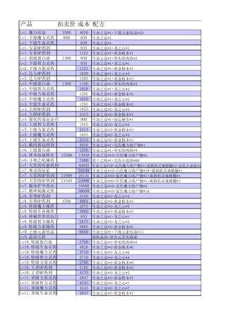 DNF85级大转移后版本炼金师材料计算表