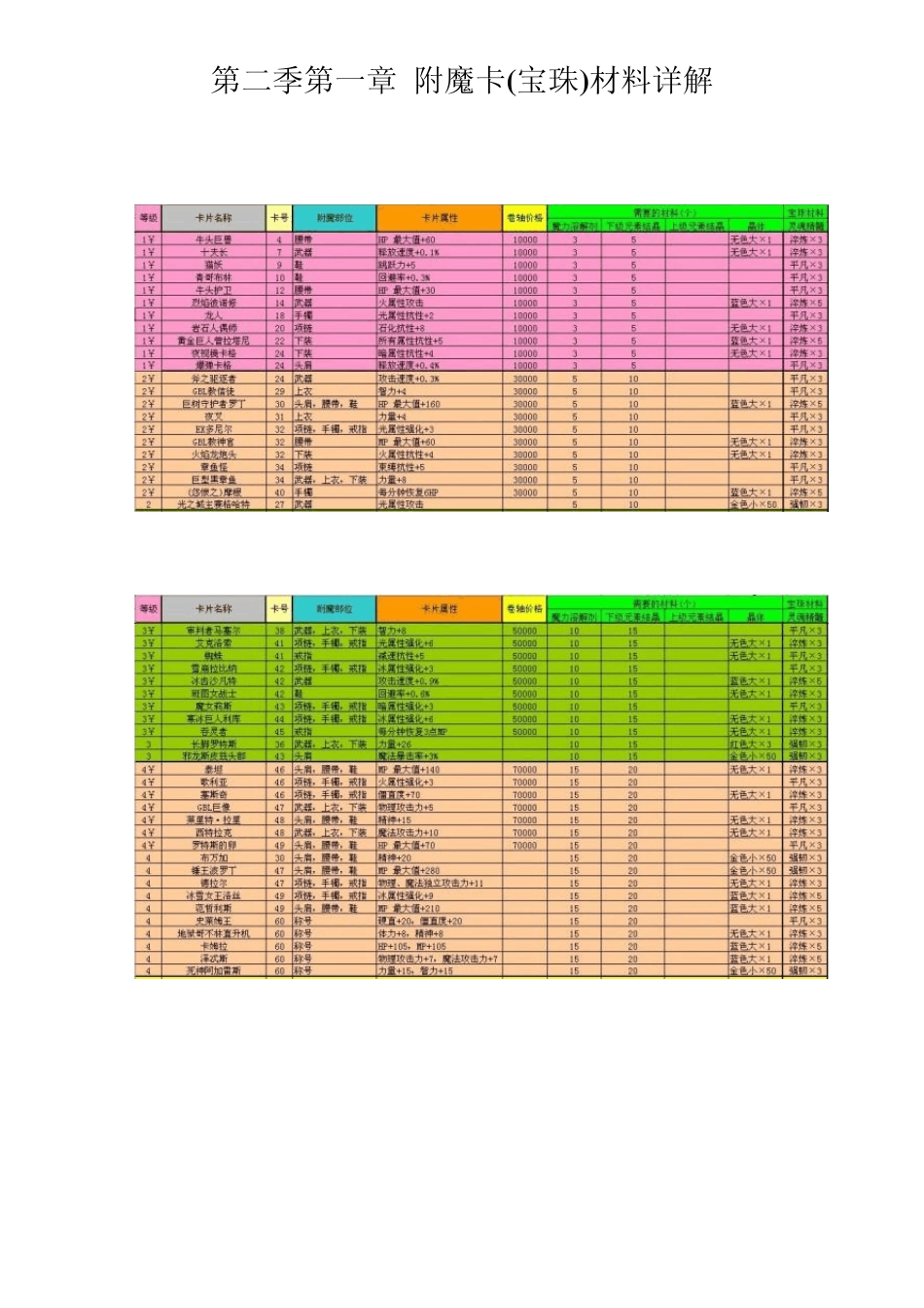 DNF地下城与勇士第二季第一章附魔卡(宝珠)材料详解_第1页