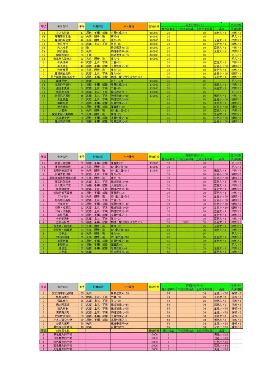 DNF地下城与勇士第二季第一章附魔卡(宝珠)材料详解_第2页