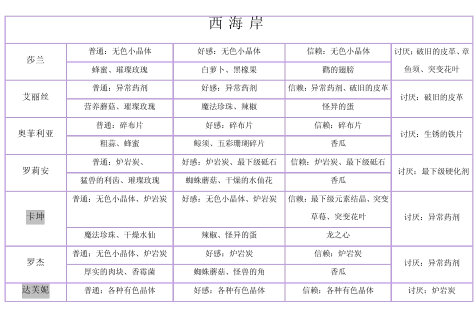 DNF第二季70版本NPC赠送材料表_第1页