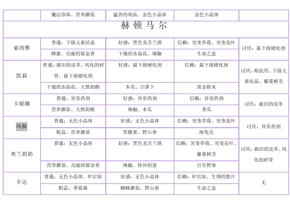DNF第二季70版本NPC赠送材料表_第2页