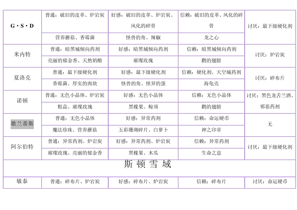 DNF第二季70版本NPC赠送材料表_第3页