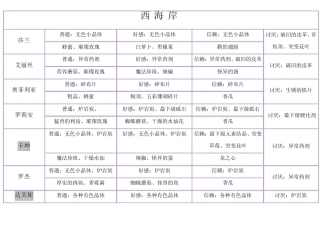DNF第二季70版本NPC赠送材料表