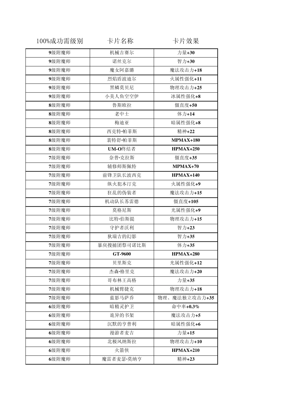 dnf附魔19级一览表_第1页