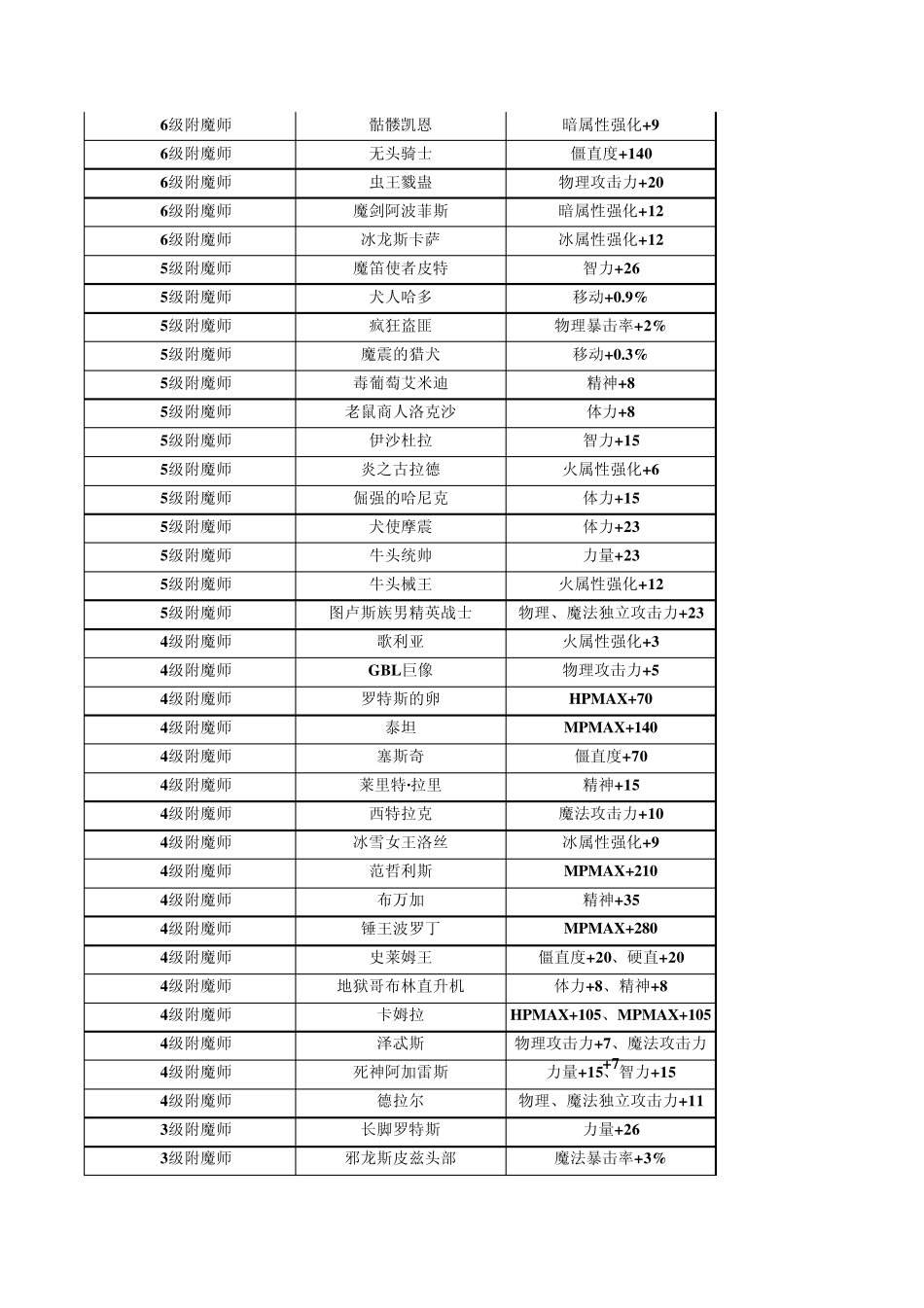 dnf附魔19级一览表_第2页